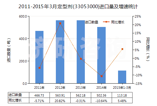 2011-2015年3月定型劑(33053000)進口量及增速統(tǒng)計